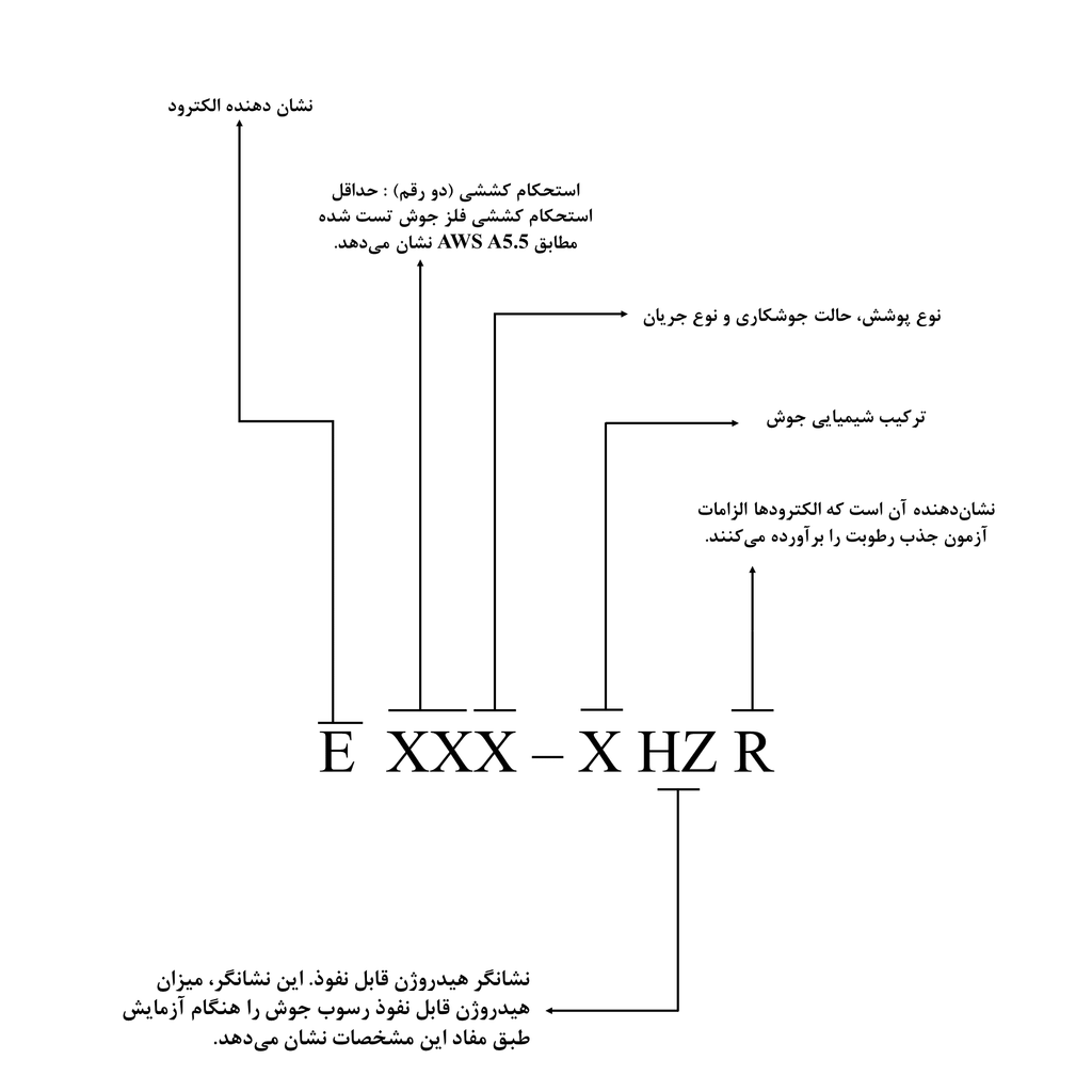 سیستم طبقه‌بندی AWS